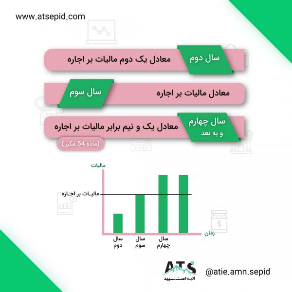 مالیات ملک خالی